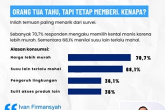 Survei Unisba: 67,6 Persen Balita Masih Konsumsi Kental Manis sebagai Susu, Dokter Anak Beri Perhatian Serius