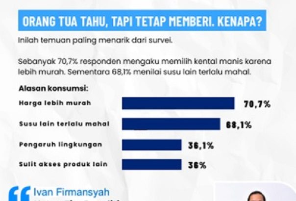 Survei Unisba: 67,6 Persen Balita Masih Konsumsi Kental Manis sebagai Susu, Dokter Anak Beri Perhatian Serius